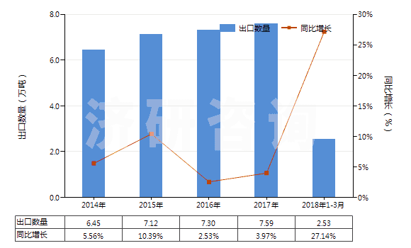 2014-2018年3月中國二硫代碳酸酯(或鹽)[黃原酸酯(或鹽)](HS29309020)出口量及增速統(tǒng)計(jì)